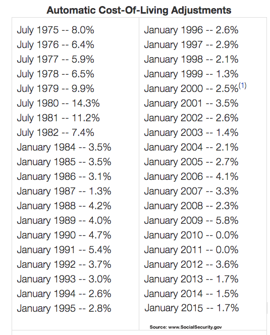 Add Cost Of Living Adjustment COLA Or Not?